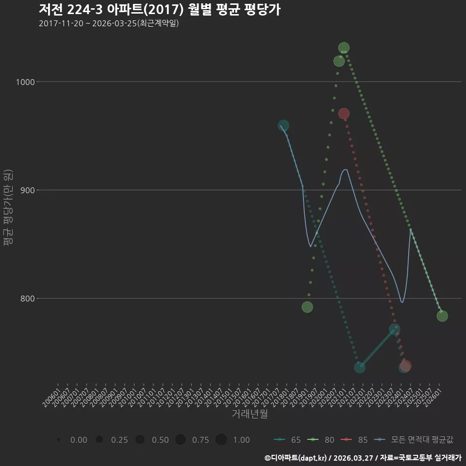 저전 224-3 아파트(2017) 월별 평균 평당가