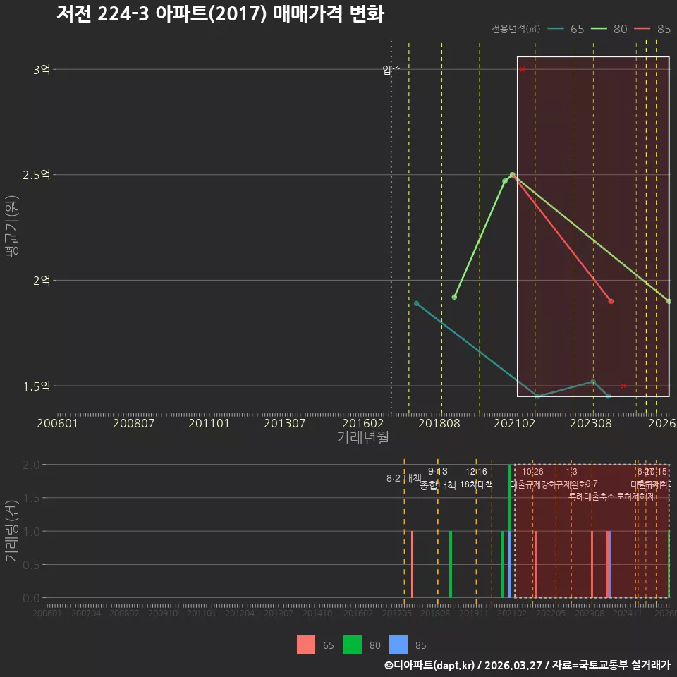 저전 224-3 아파트(2017) 매매가격 변화