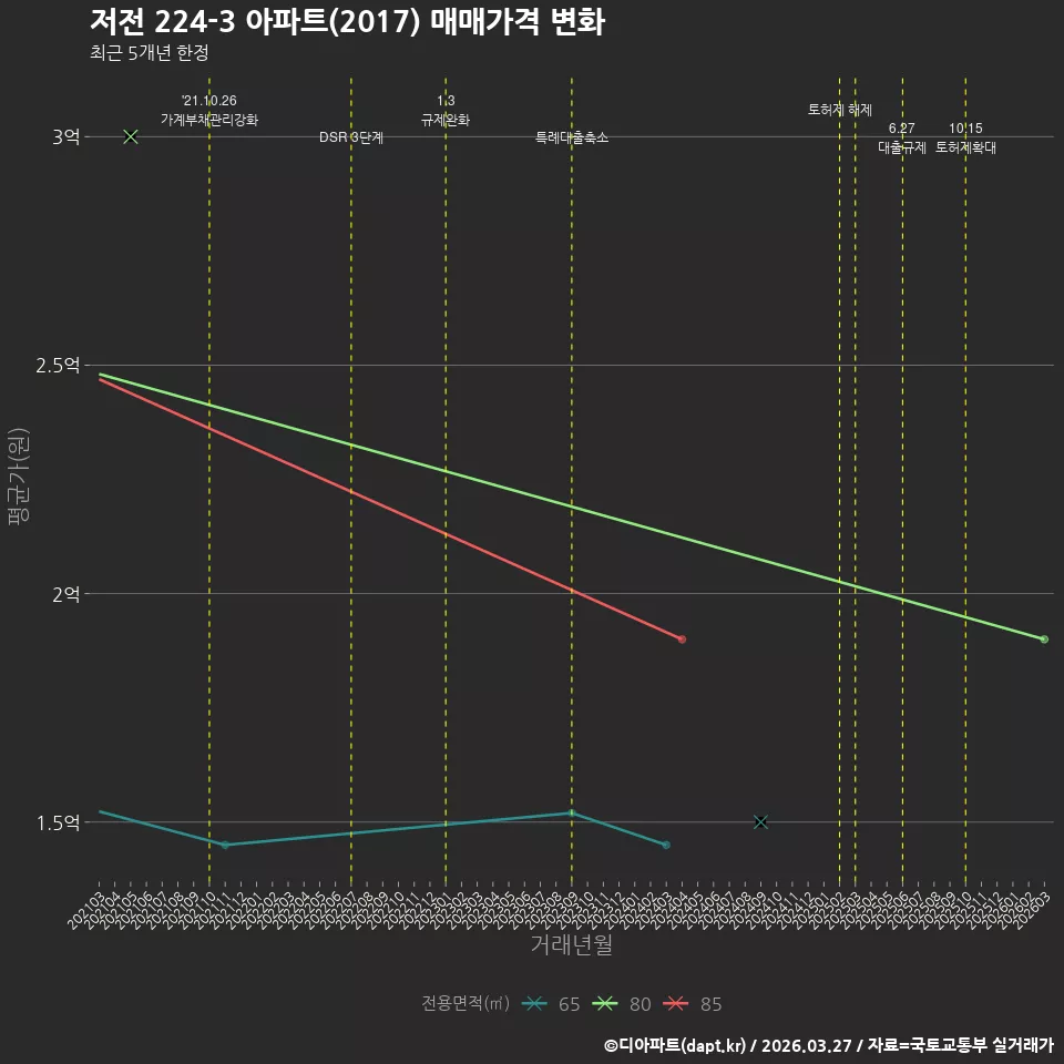 저전 224-3 아파트(2017) 매매가격 변화