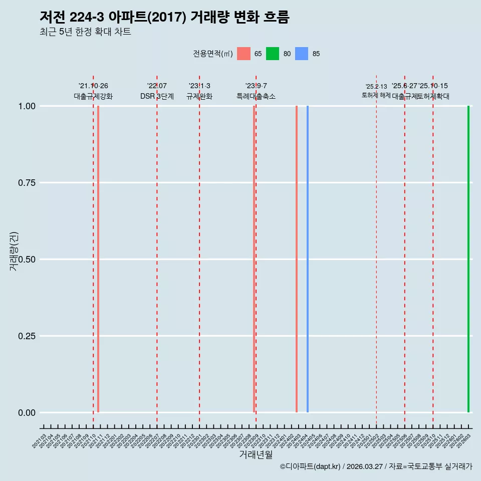 저전 224-3 아파트(2017) 거래량 변화 흐름