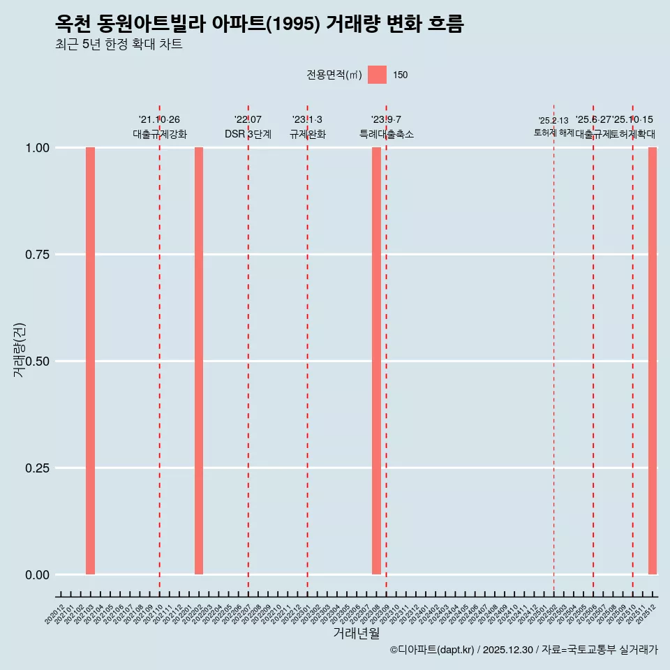 옥천 동원아트빌라 아파트(1995) 거래량 변화 흐름