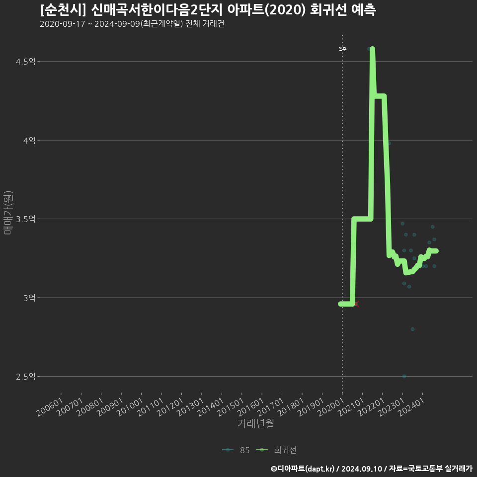 [순천시] 신매곡서한이다음2단지 아파트(2020) 회귀선 예측