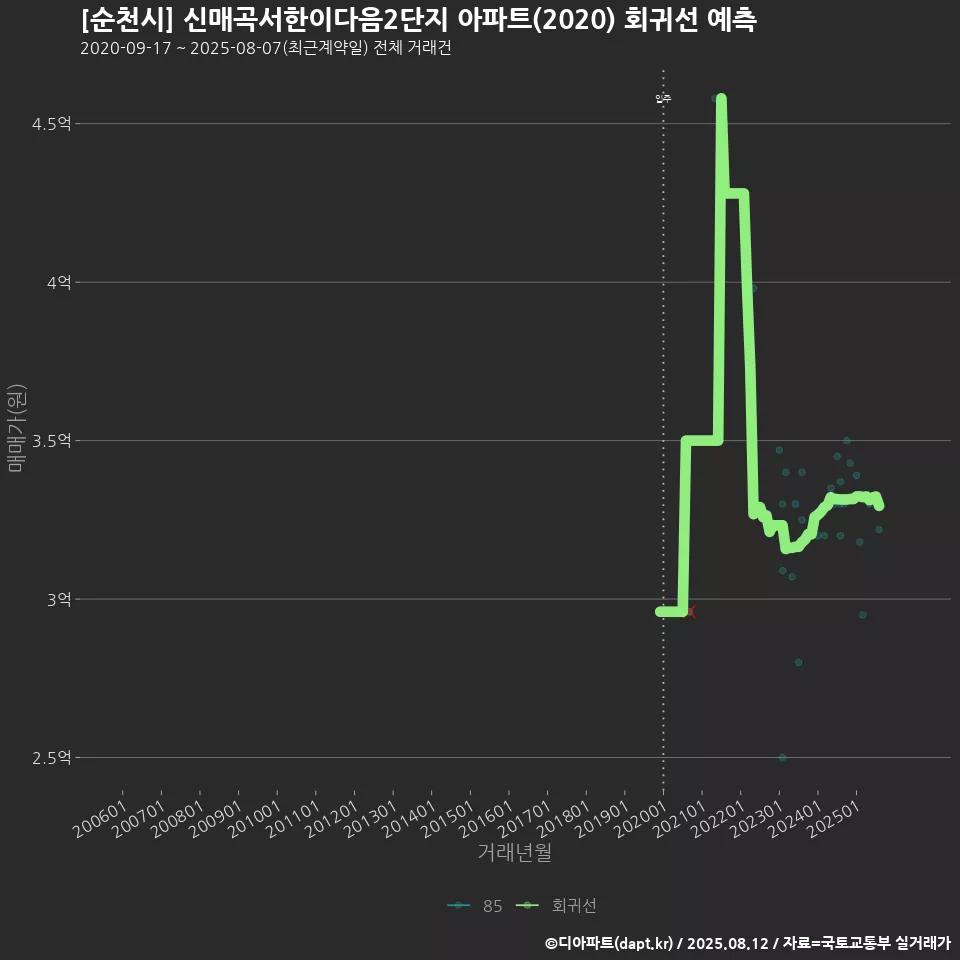 [순천시] 신매곡서한이다음2단지 아파트(2020) 회귀선 예측