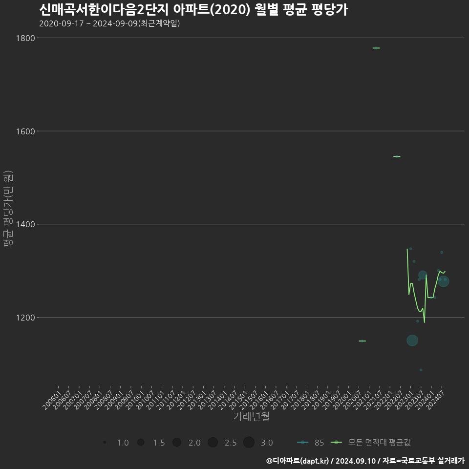 신매곡서한이다음2단지 아파트(2020) 월별 평균 평당가