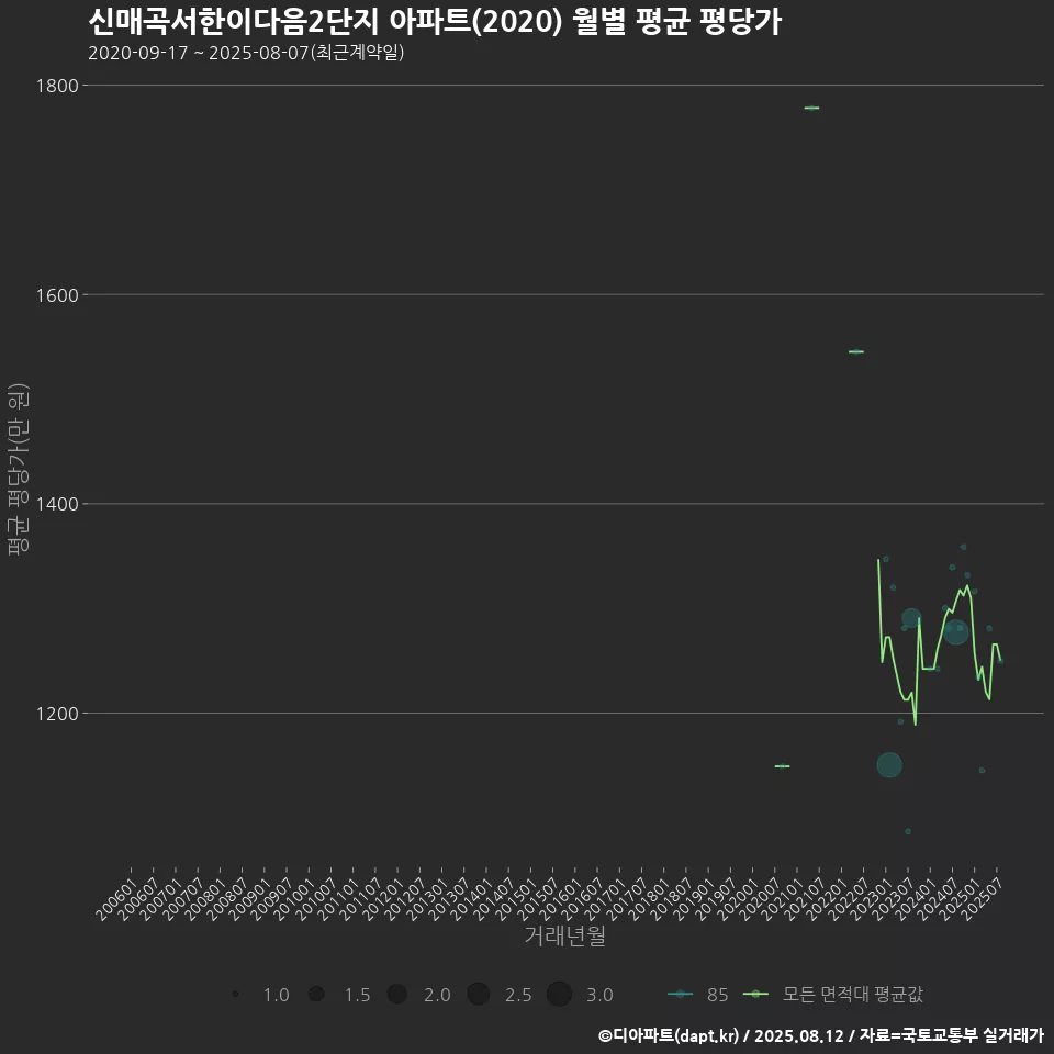 신매곡서한이다음2단지 아파트(2020) 월별 평균 평당가
