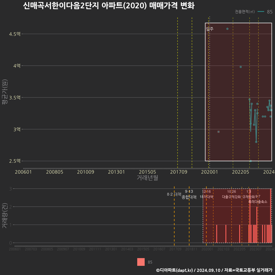 신매곡서한이다음2단지 아파트(2020) 매매가격 변화