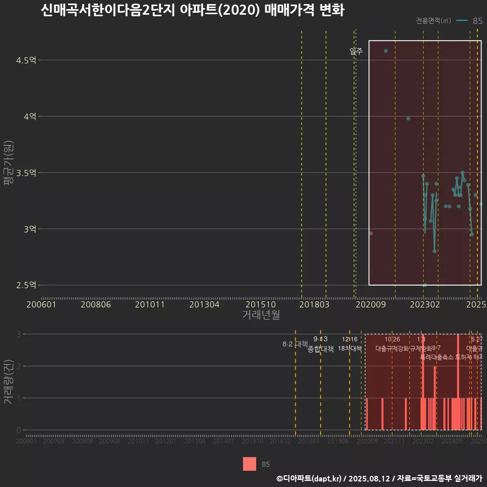 신매곡서한이다음2단지 아파트(2020) 매매가격 변화