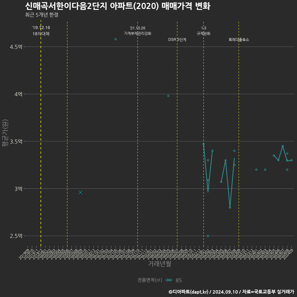 신매곡서한이다음2단지 아파트(2020) 매매가격 변화