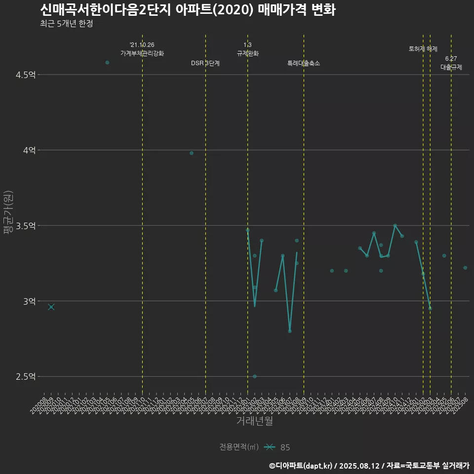 신매곡서한이다음2단지 아파트(2020) 매매가격 변화