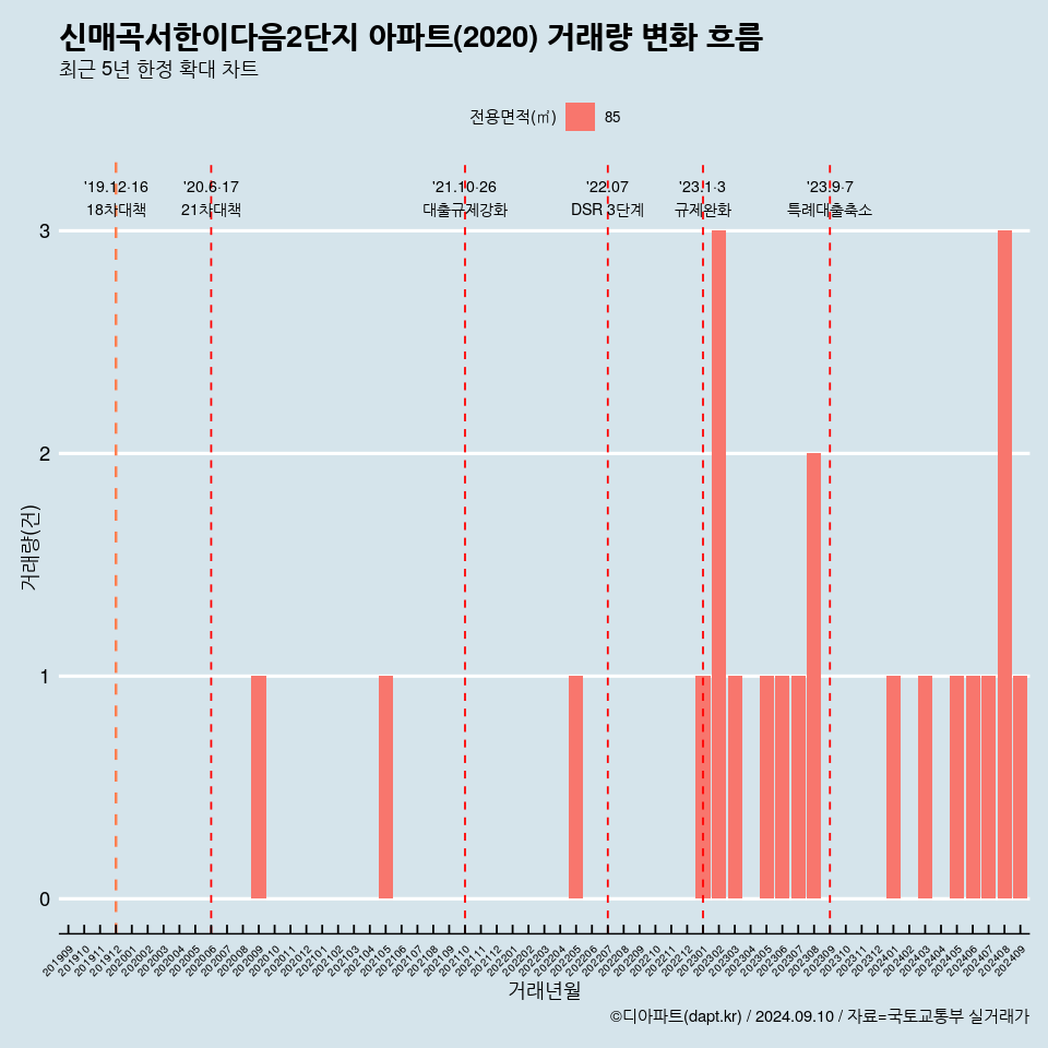 신매곡서한이다음2단지 아파트(2020) 거래량 변화 흐름