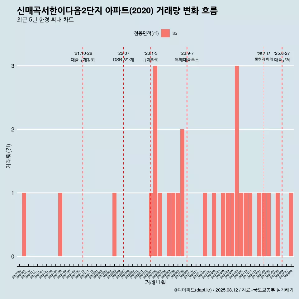 신매곡서한이다음2단지 아파트(2020) 거래량 변화 흐름