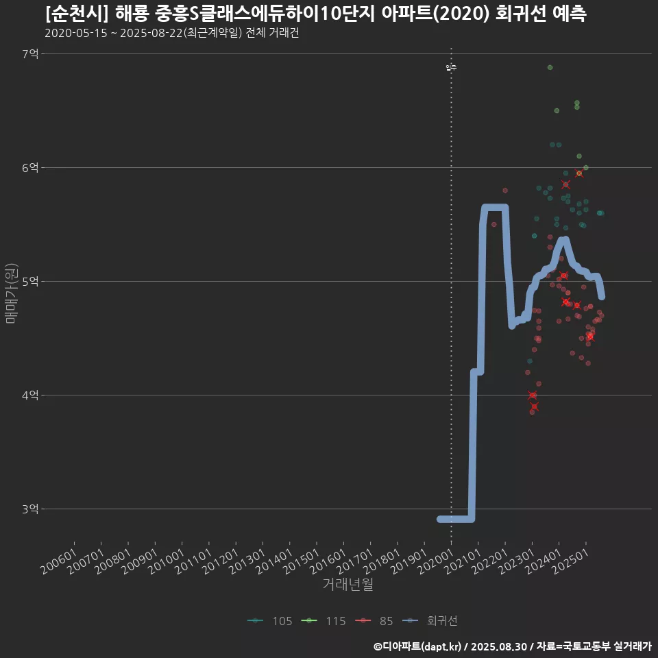 [순천시] 해룡 중흥S클래스에듀하이10단지 아파트(2020) 회귀선 예측