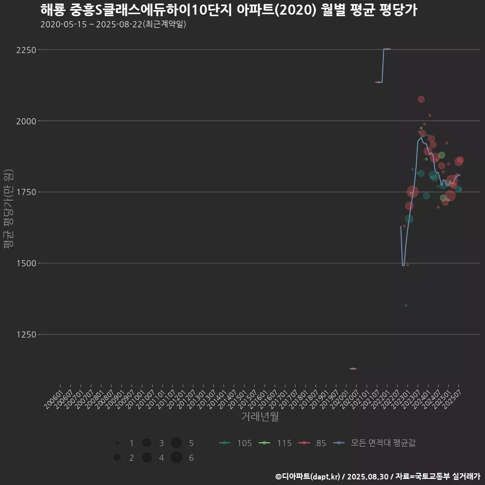 해룡 중흥S클래스에듀하이10단지 아파트(2020) 월별 평균 평당가