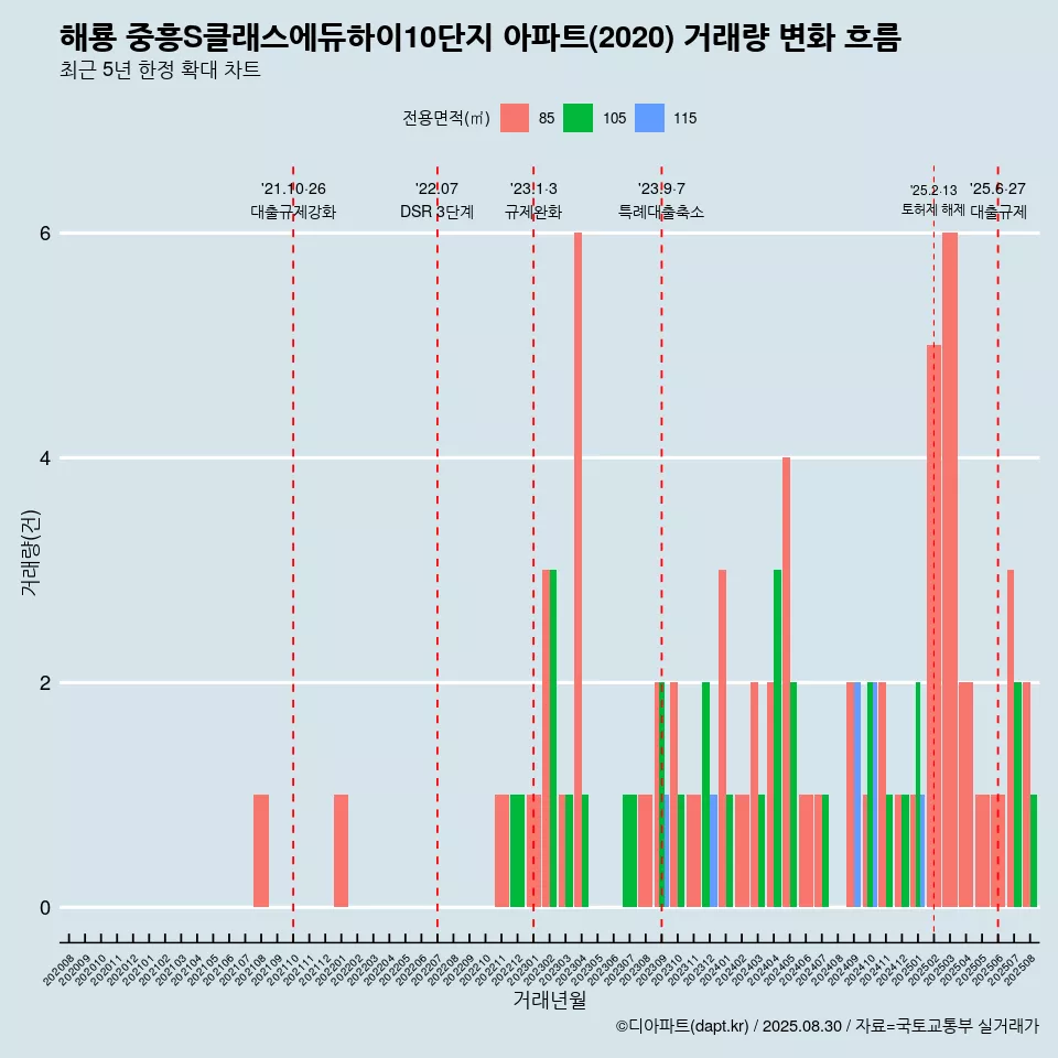 해룡 중흥S클래스에듀하이10단지 아파트(2020) 거래량 변화 흐름