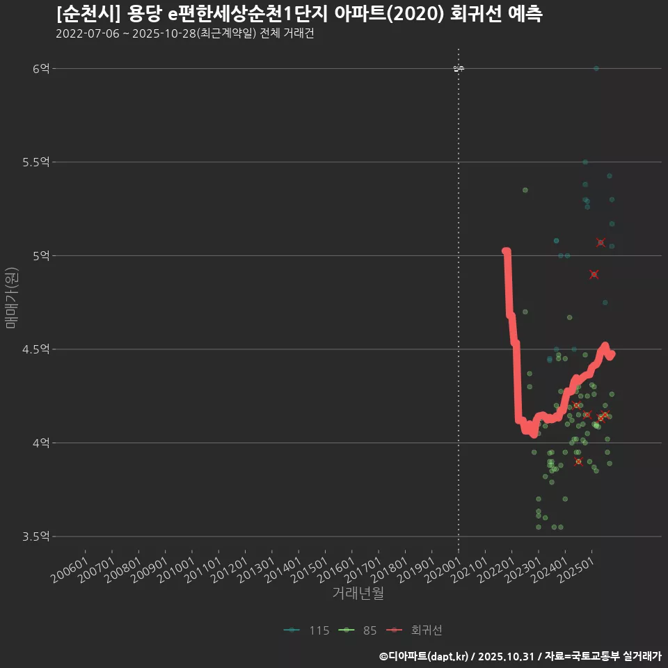 [순천시] 용당 e편한세상순천1단지 아파트(2020) 회귀선 예측