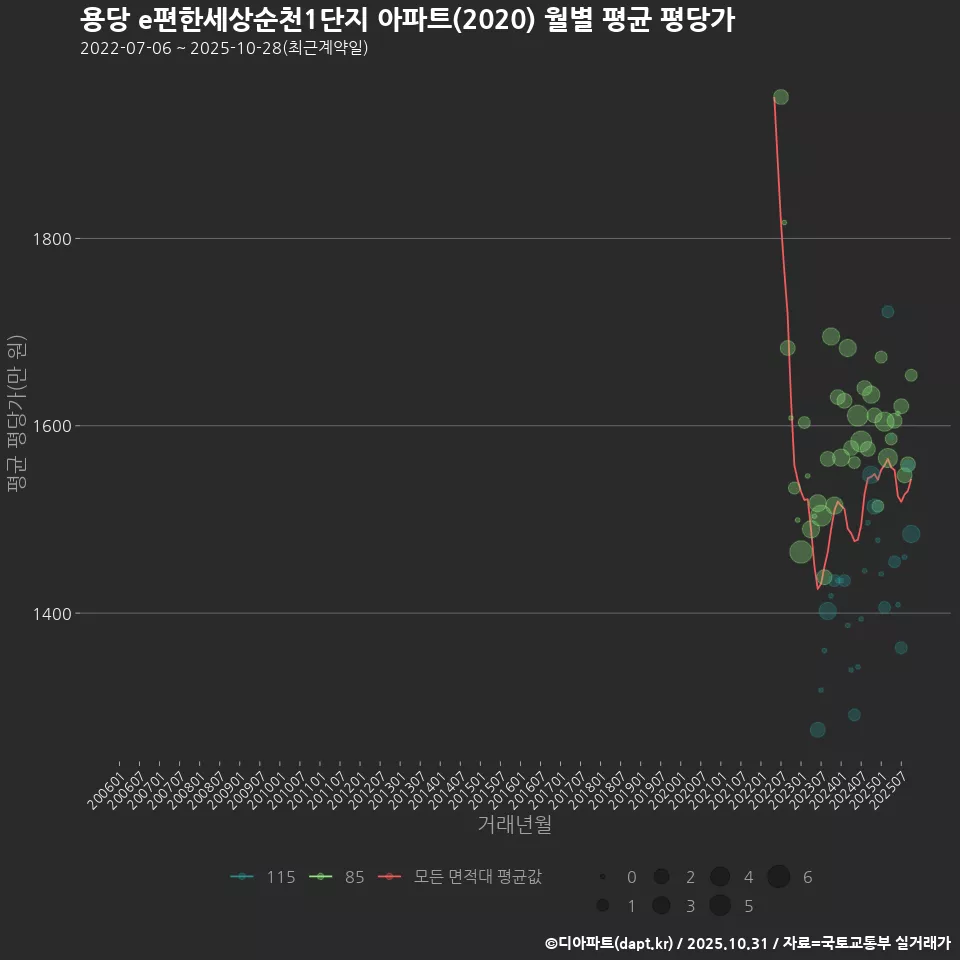 용당 e편한세상순천1단지 아파트(2020) 월별 평균 평당가