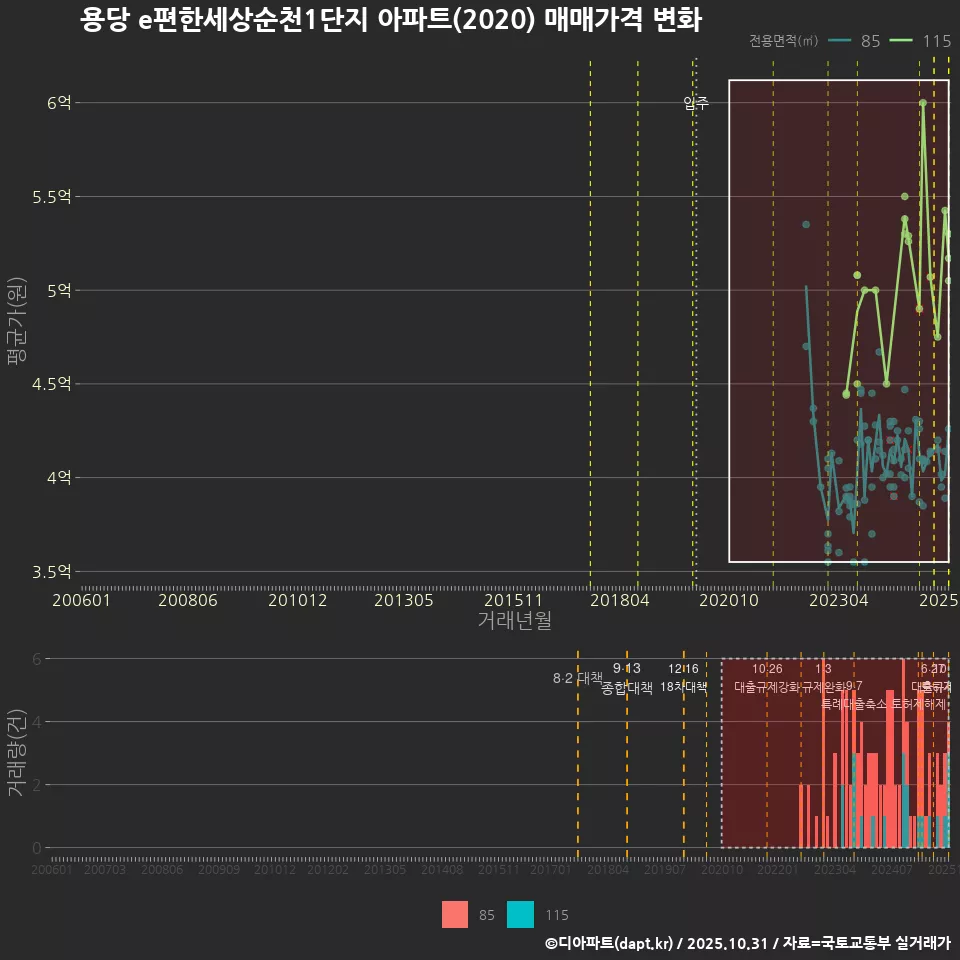 용당 e편한세상순천1단지 아파트(2020) 매매가격 변화