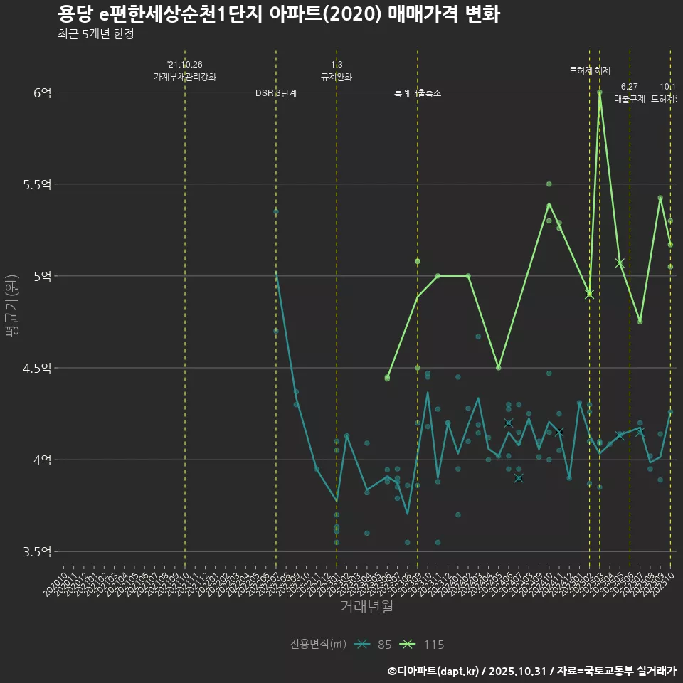 용당 e편한세상순천1단지 아파트(2020) 매매가격 변화