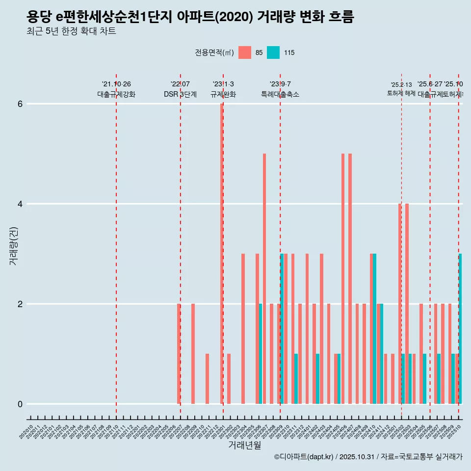 용당 e편한세상순천1단지 아파트(2020) 거래량 변화 흐름