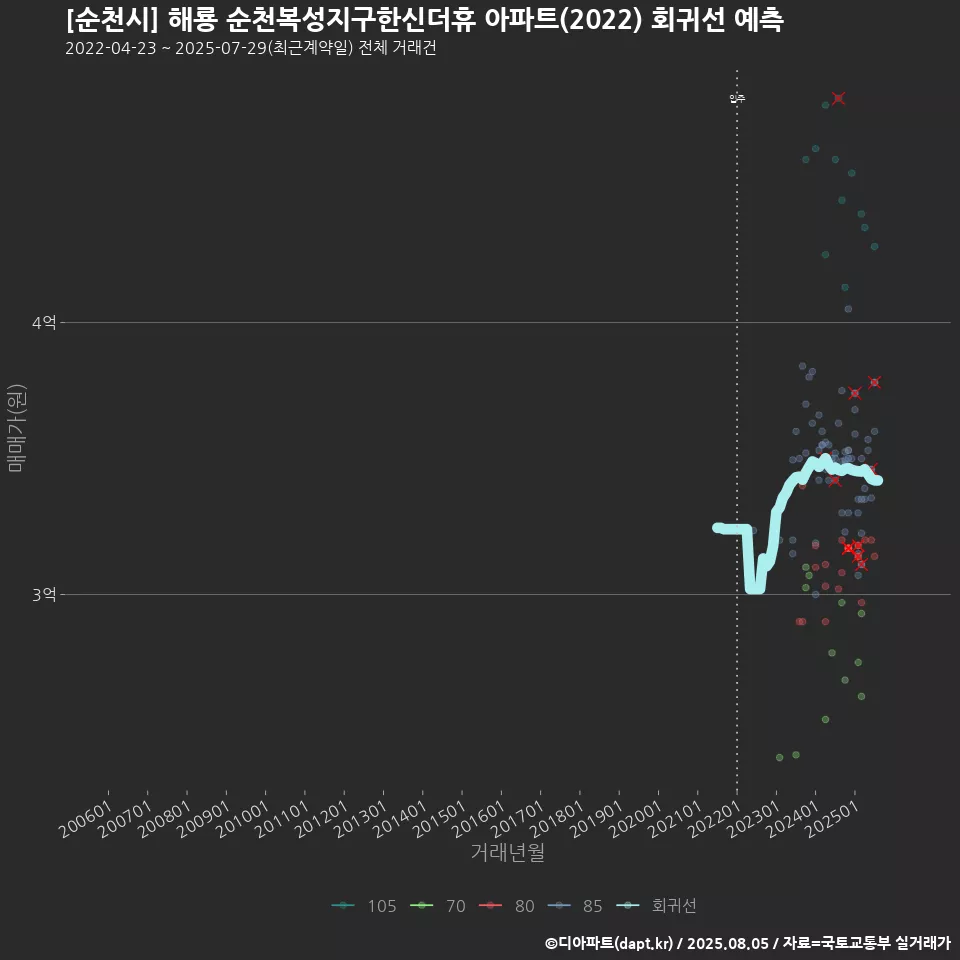 [순천시] 해룡 순천복성지구한신더휴 아파트(2022) 회귀선 예측
