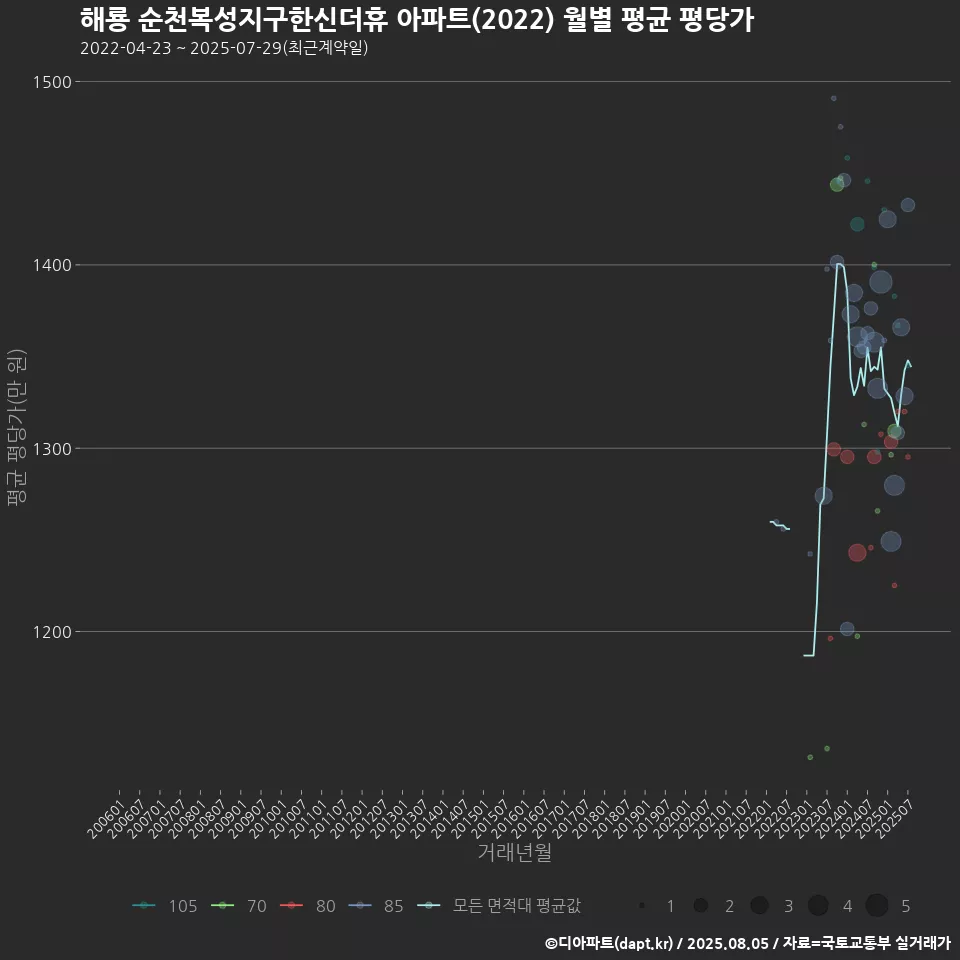 해룡 순천복성지구한신더휴 아파트(2022) 월별 평균 평당가