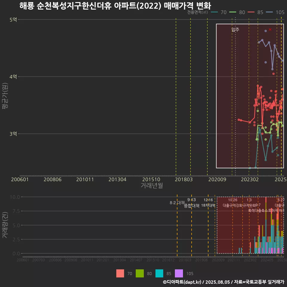 해룡 순천복성지구한신더휴 아파트(2022) 매매가격 변화