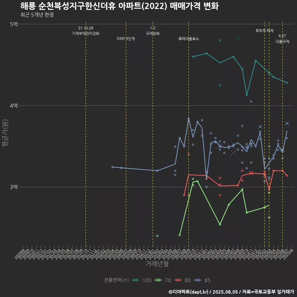 해룡 순천복성지구한신더휴 아파트(2022) 매매가격 변화