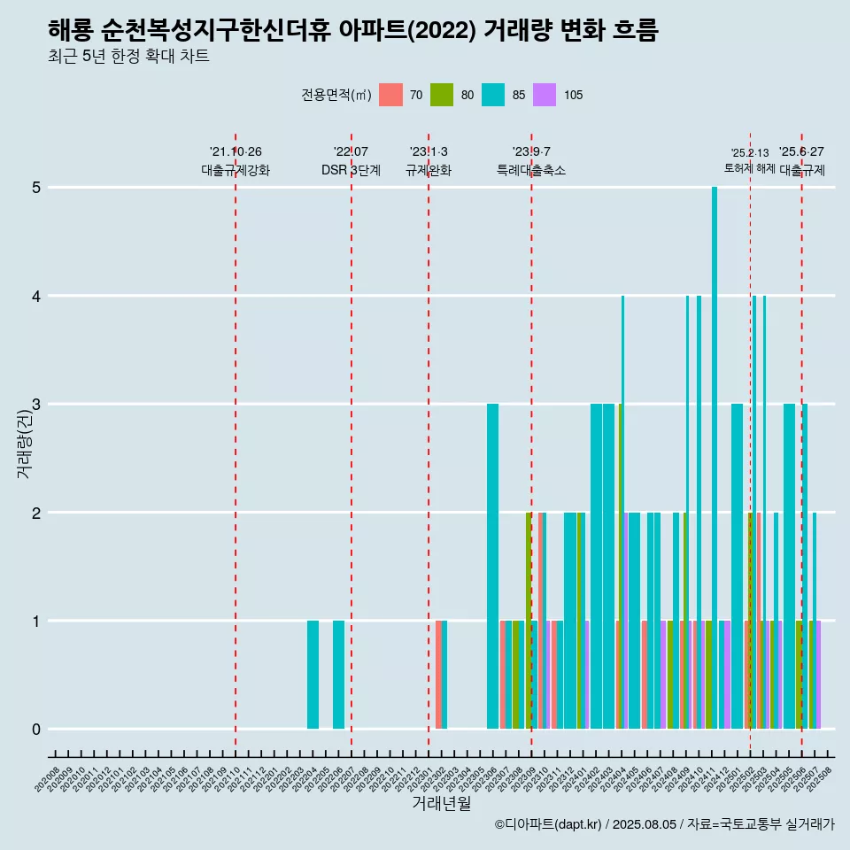 해룡 순천복성지구한신더휴 아파트(2022) 거래량 변화 흐름