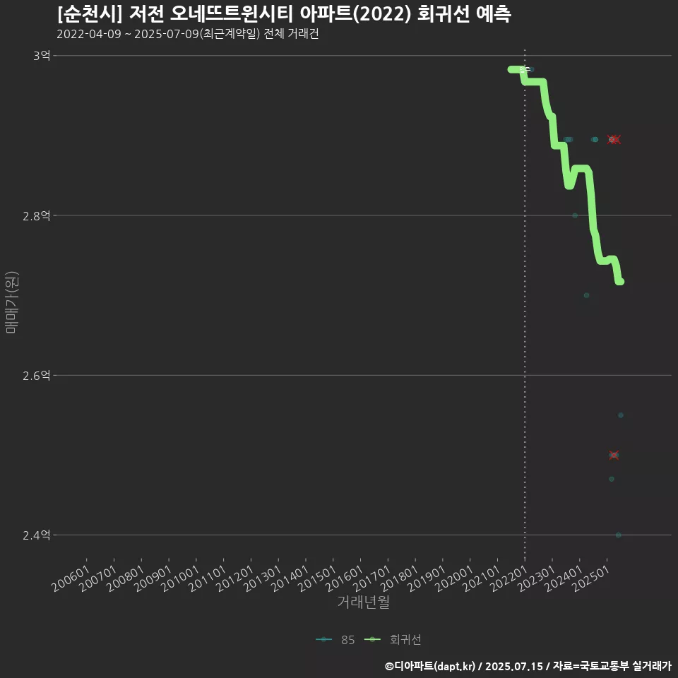 [순천시] 저전 오네뜨트윈시티 아파트(2022) 회귀선 예측
