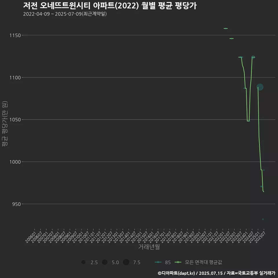 저전 오네뜨트윈시티 아파트(2022) 월별 평균 평당가