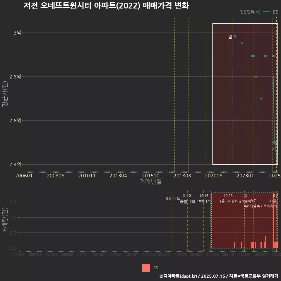 저전 오네뜨트윈시티 아파트(2022) 매매가격 변화