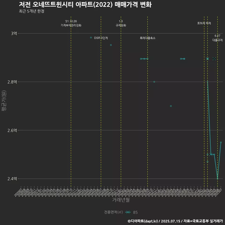 저전 오네뜨트윈시티 아파트(2022) 매매가격 변화