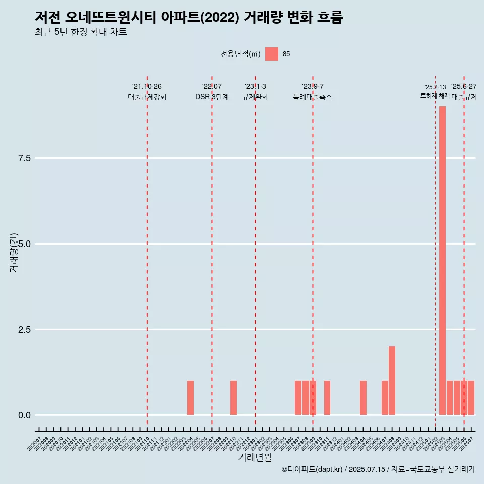 저전 오네뜨트윈시티 아파트(2022) 거래량 변화 흐름