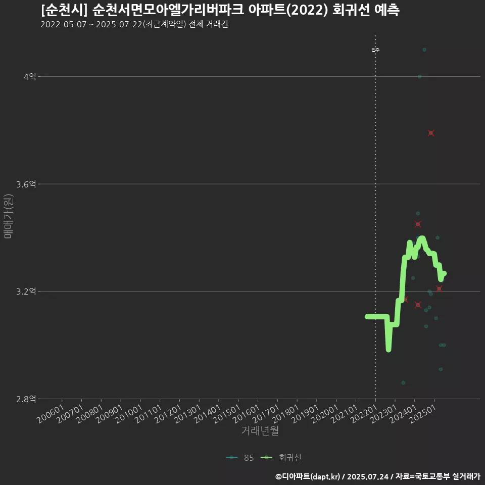 [순천시] 순천서면모아엘가리버파크 아파트(2022) 회귀선 예측