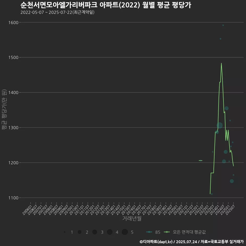 순천서면모아엘가리버파크 아파트(2022) 월별 평균 평당가