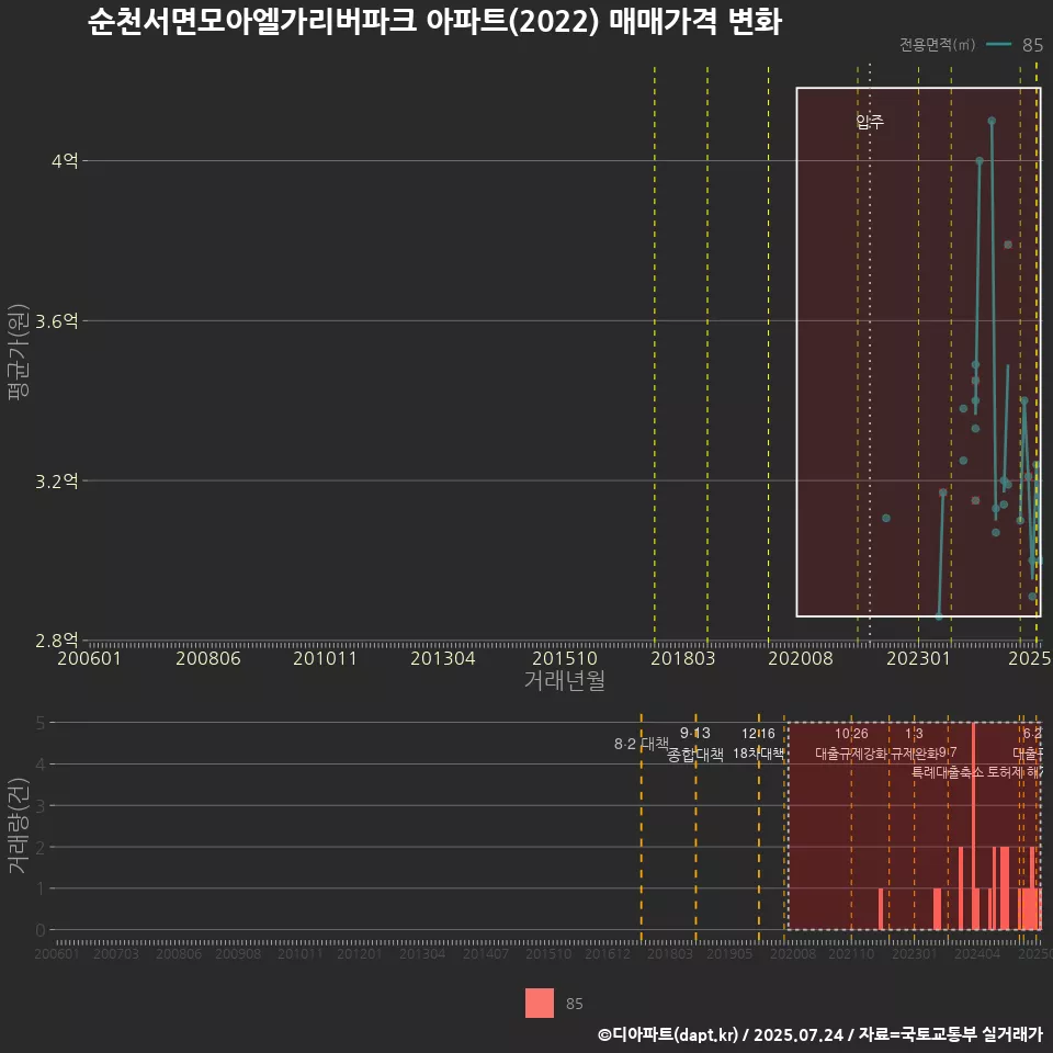 순천서면모아엘가리버파크 아파트(2022) 매매가격 변화