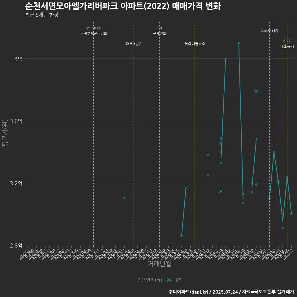 순천서면모아엘가리버파크 아파트(2022) 매매가격 변화