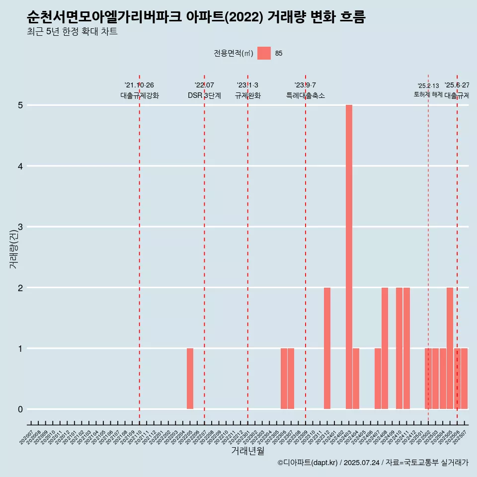 순천서면모아엘가리버파크 아파트(2022) 거래량 변화 흐름