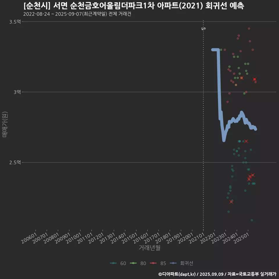 [순천시] 서면 순천금호어울림더파크1차 아파트(2021) 회귀선 예측