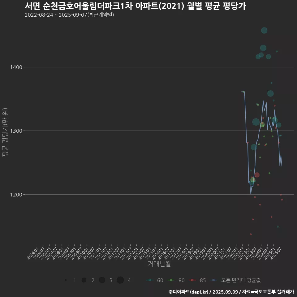 서면 순천금호어울림더파크1차 아파트(2021) 월별 평균 평당가