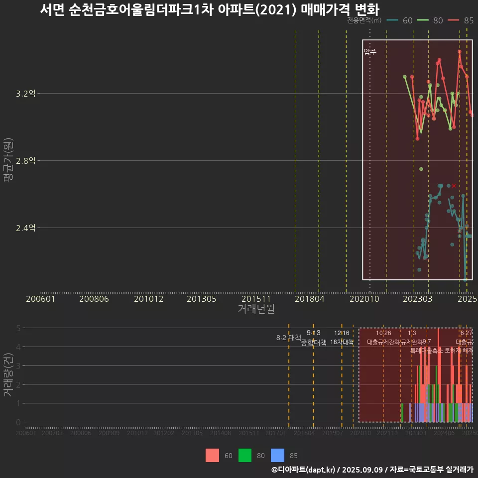 서면 순천금호어울림더파크1차 아파트(2021) 매매가격 변화
