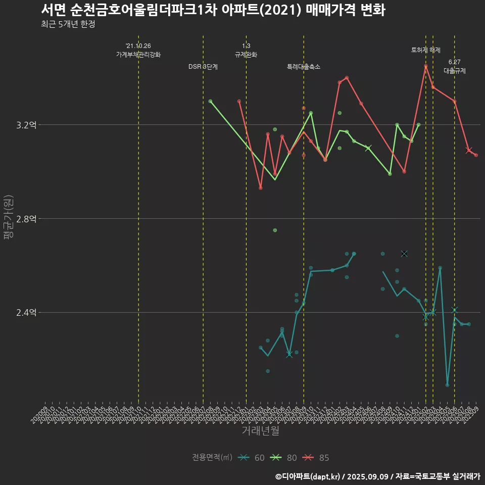 서면 순천금호어울림더파크1차 아파트(2021) 매매가격 변화