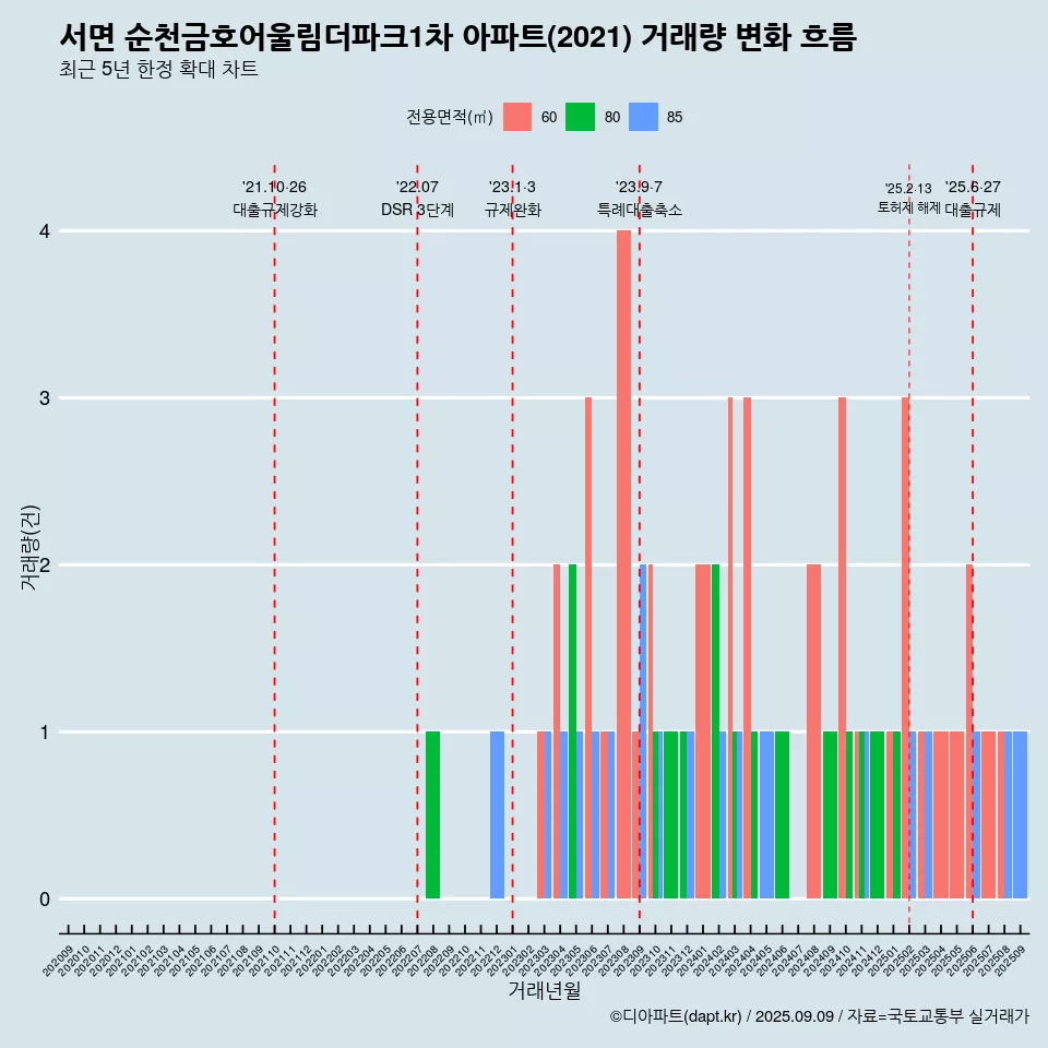 서면 순천금호어울림더파크1차 아파트(2021) 거래량 변화 흐름