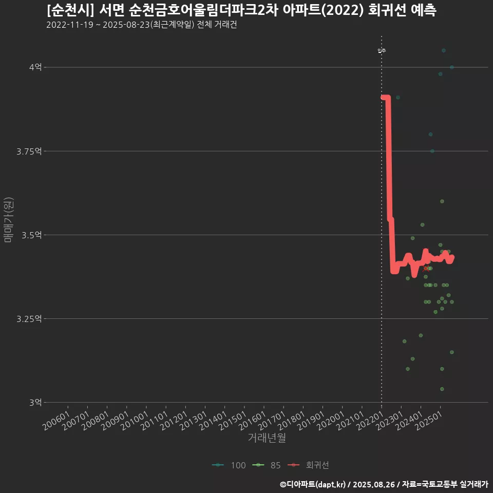 [순천시] 서면 순천금호어울림더파크2차 아파트(2022) 회귀선 예측
