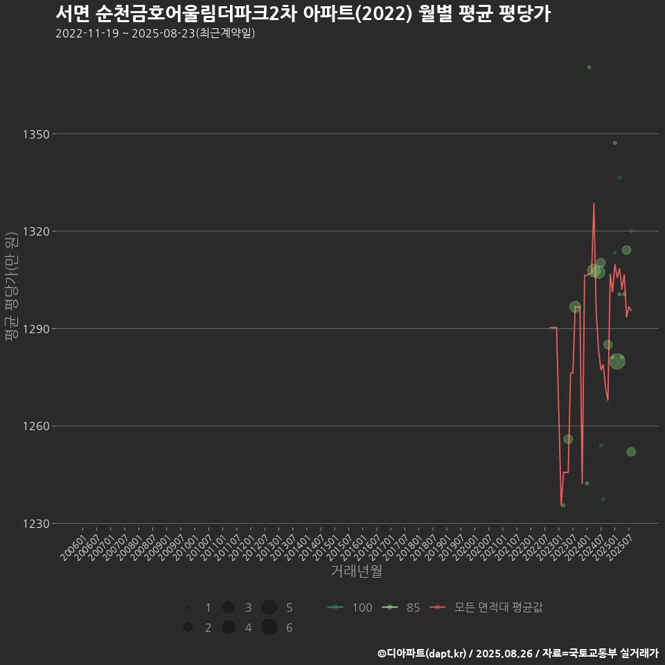 서면 순천금호어울림더파크2차 아파트(2022) 월별 평균 평당가