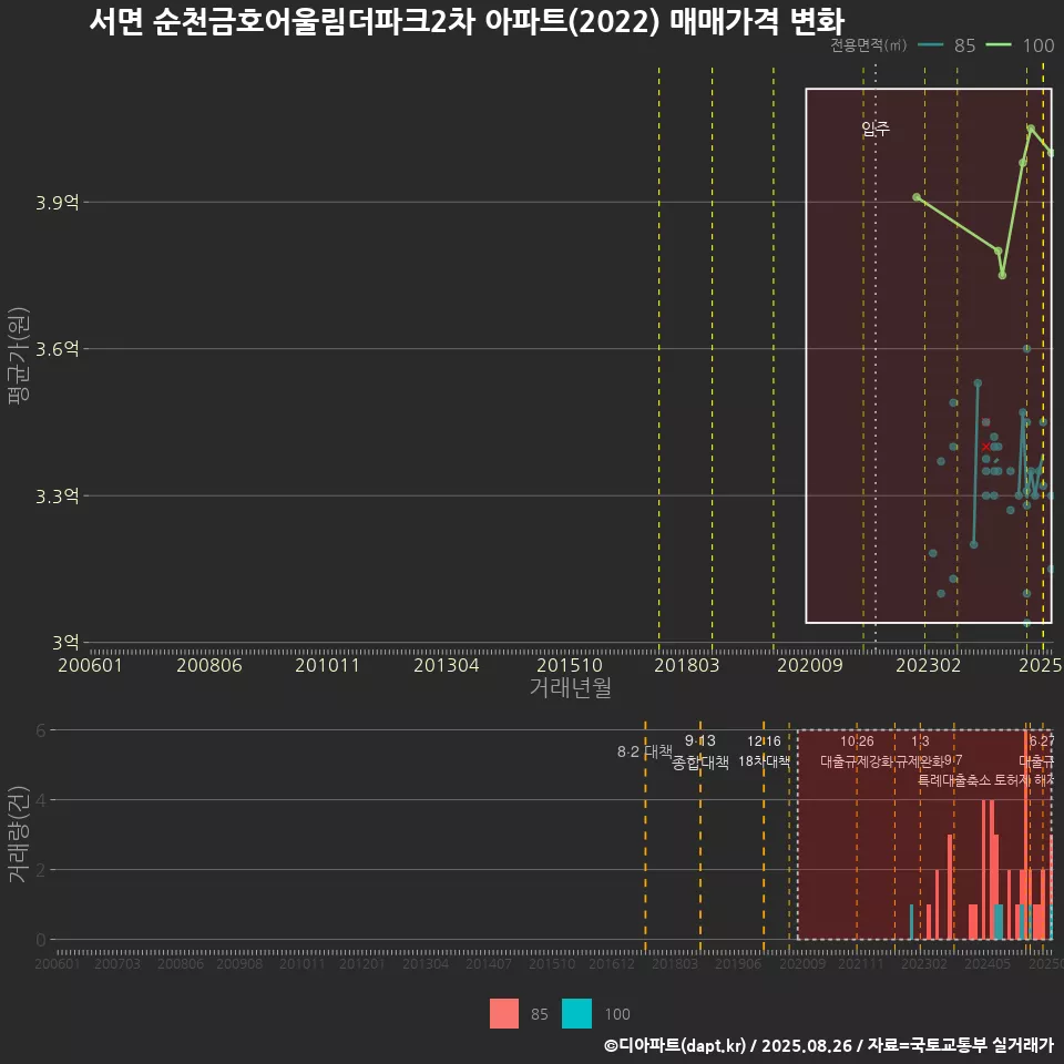 서면 순천금호어울림더파크2차 아파트(2022) 매매가격 변화
