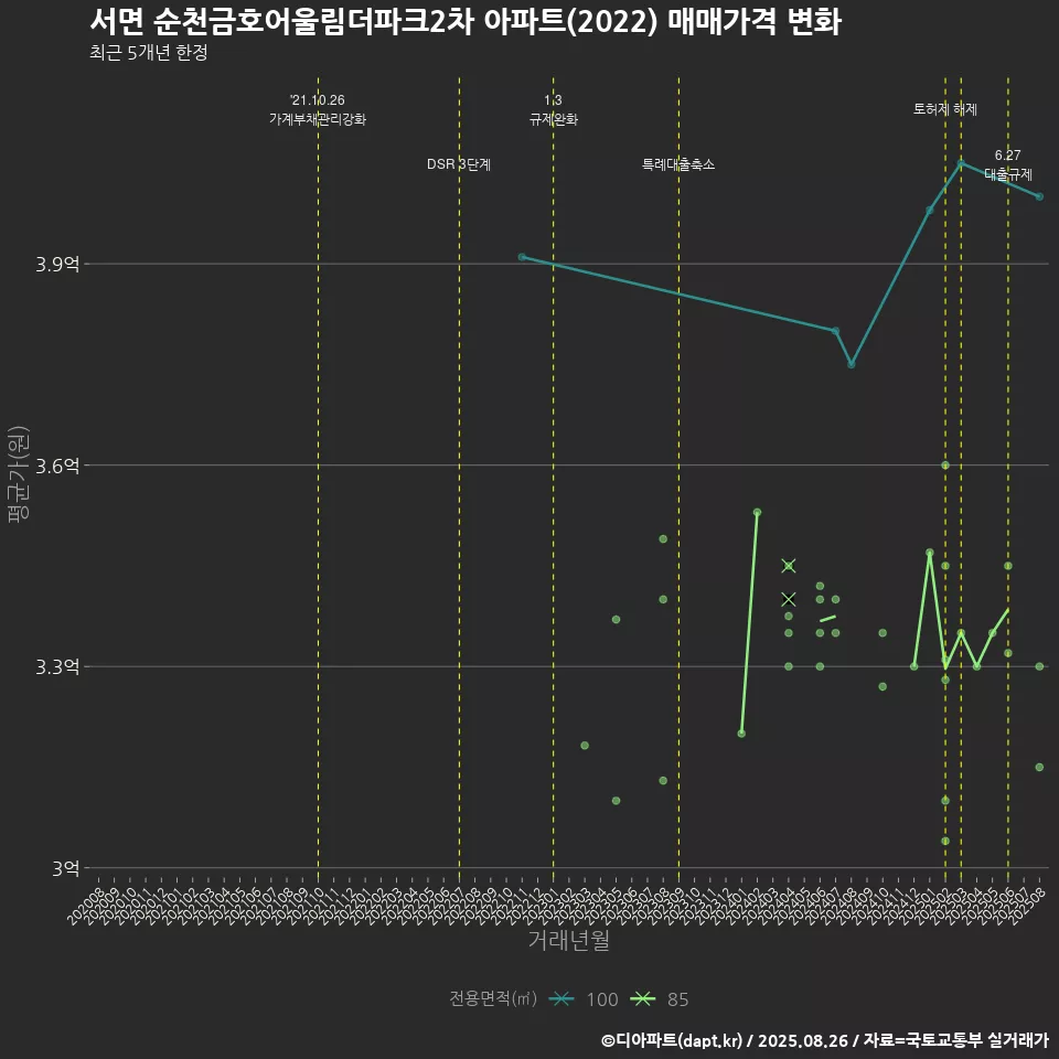 서면 순천금호어울림더파크2차 아파트(2022) 매매가격 변화
