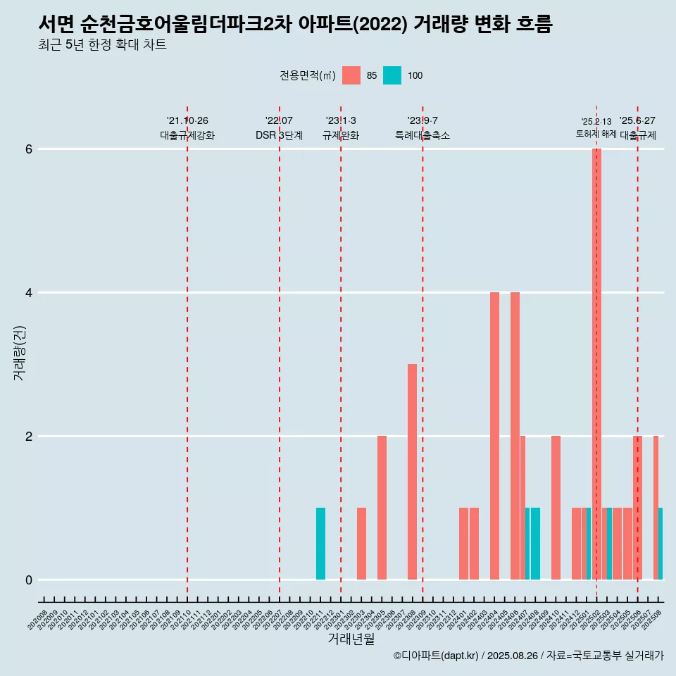 서면 순천금호어울림더파크2차 아파트(2022) 거래량 변화 흐름