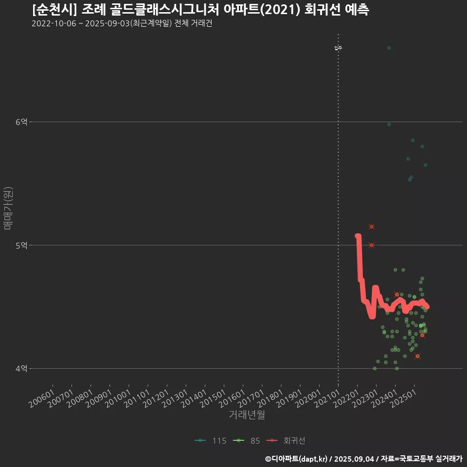 [순천시] 조례 골드클래스시그니처 아파트(2021) 회귀선 예측