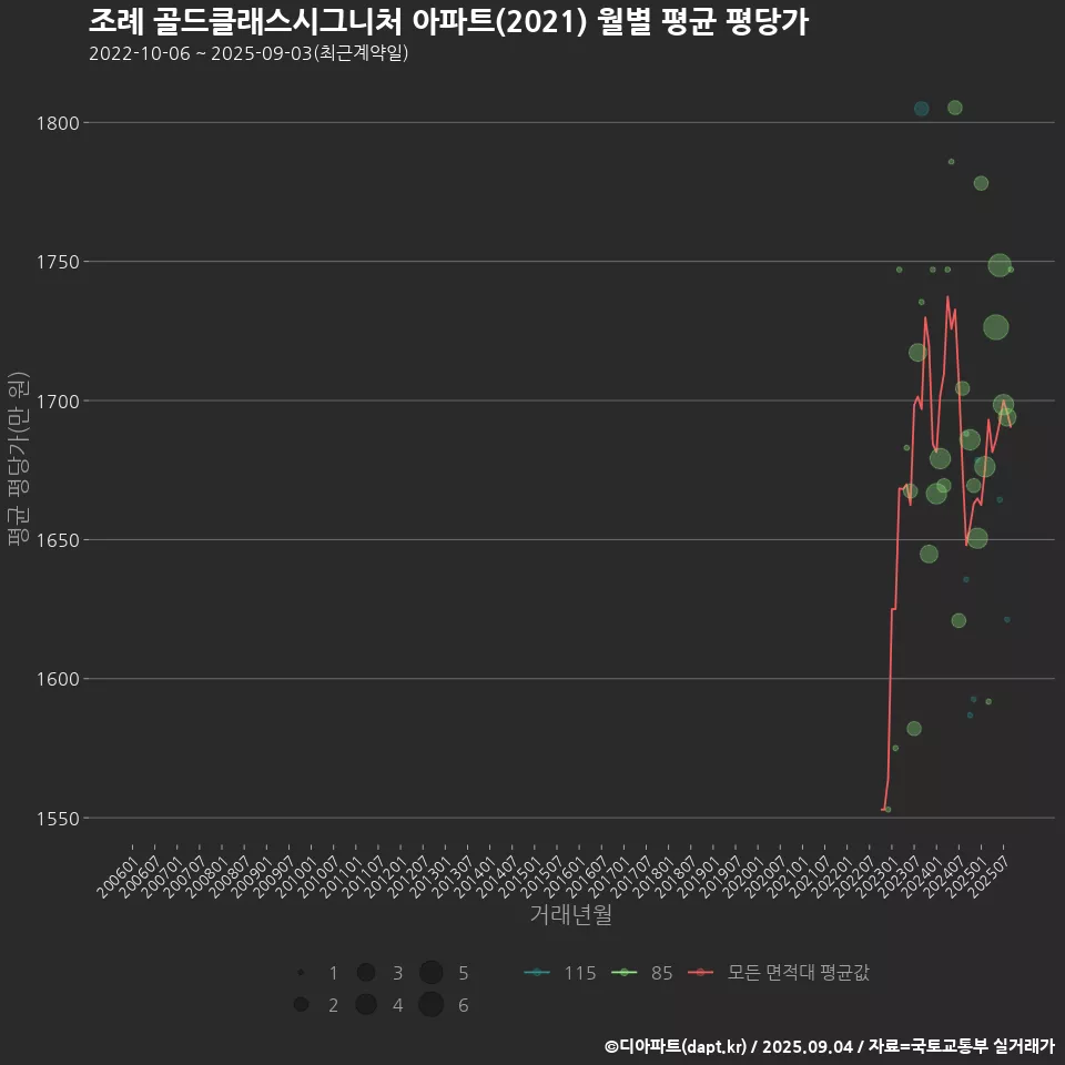 조례 골드클래스시그니처 아파트(2021) 월별 평균 평당가